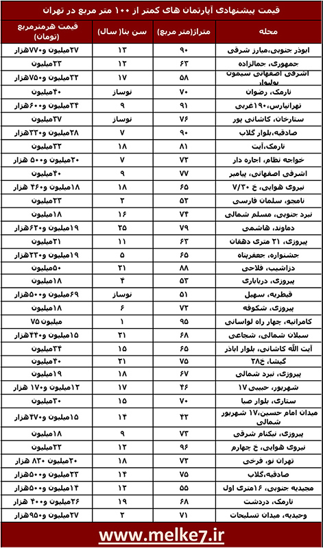 لیست قیمت آپارتمان کمتر از متر در تهران